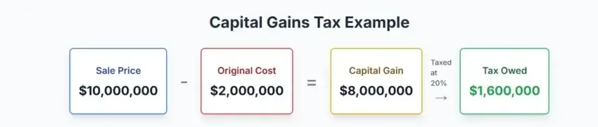 Corporate restructuring tax example of capital gains