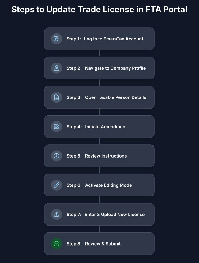 Steps to update trade license in FTA Portal