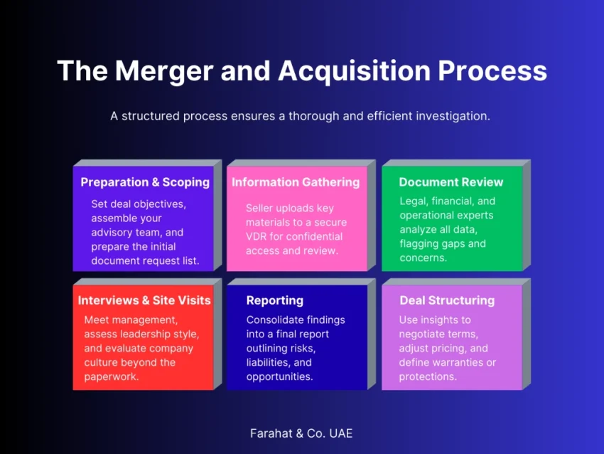 The Merger and Acquisition Process UAE M&A Due Diligence