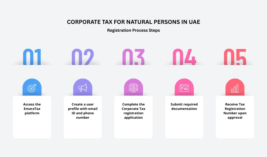 What is Natural Person in UAE Corporate Tax and registration process steps