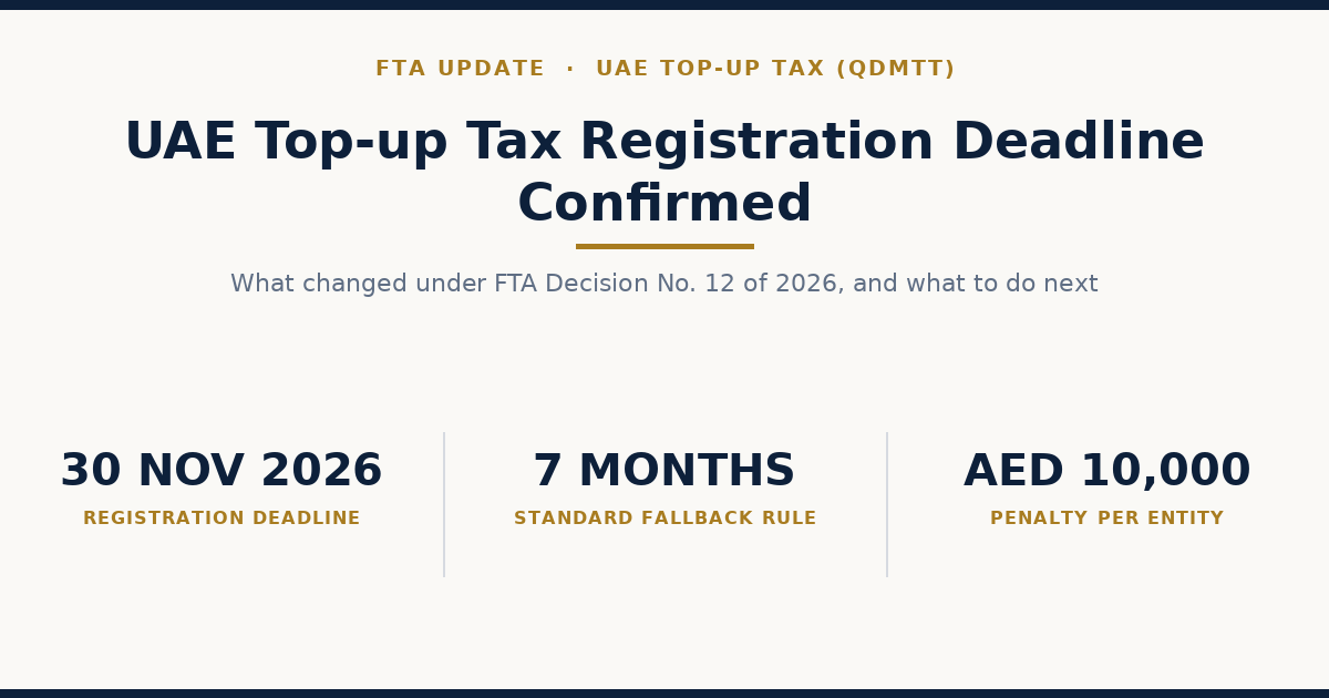 UAE Top-up Tax registration deadline confirmed for 30 November 2026, with the 7-month fallback rule and AED 10,000 late registration penalty